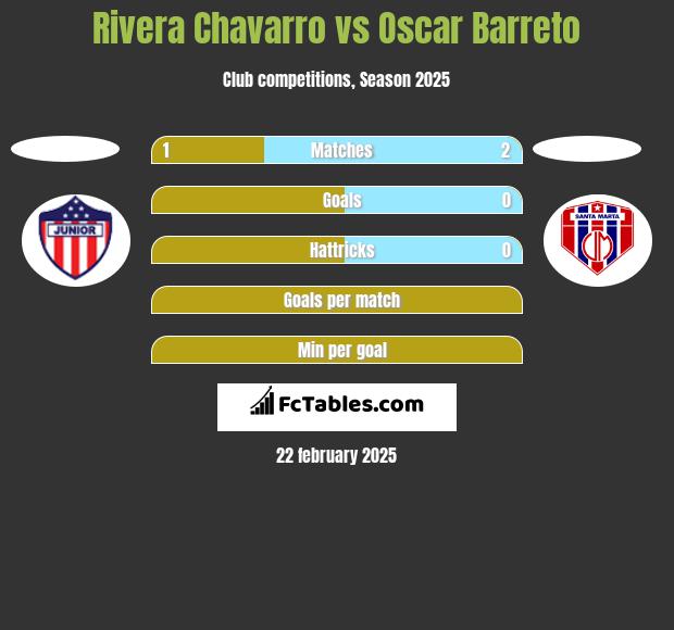 Rivera Chavarro vs Oscar Barreto h2h player stats