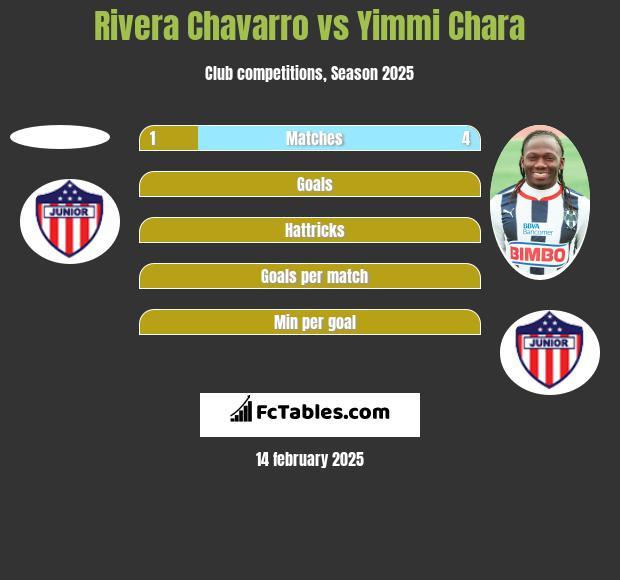 Rivera Chavarro vs Yimmi Chara h2h player stats