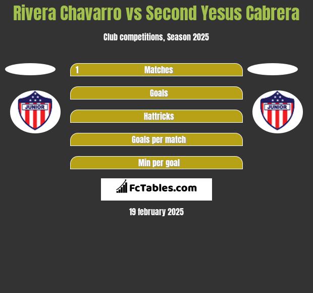 Rivera Chavarro vs Second Yesus Cabrera h2h player stats