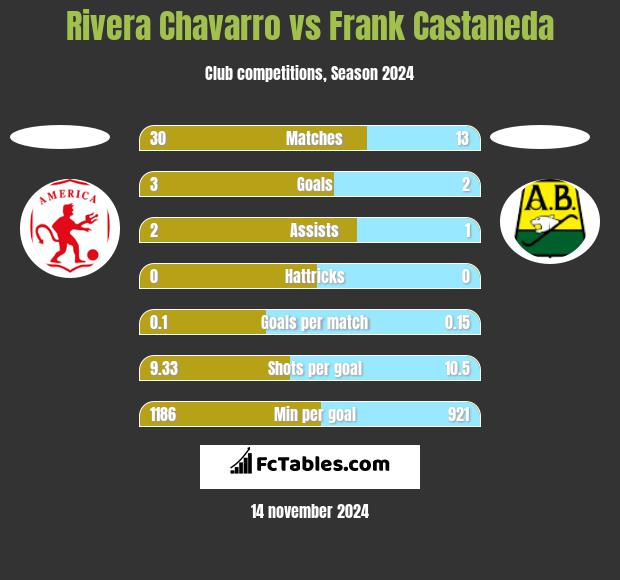 Rivera Chavarro vs Frank Castaneda h2h player stats