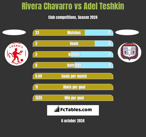 Rivera Chavarro vs Adel Teshkin h2h player stats