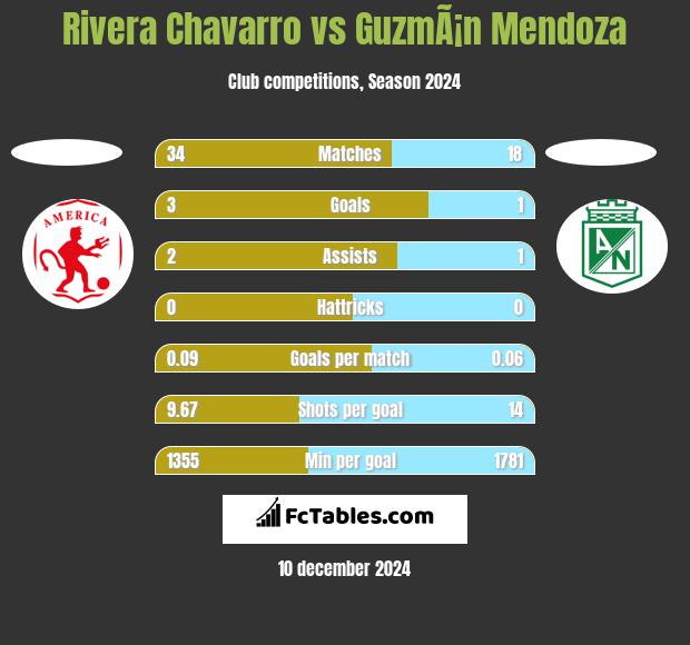 Rivera Chavarro vs GuzmÃ¡n Mendoza h2h player stats