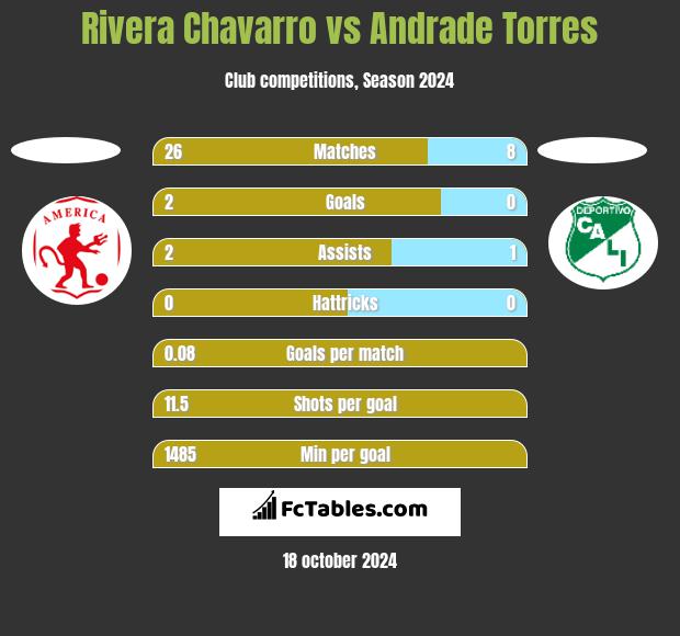 Rivera Chavarro vs Andrade Torres h2h player stats