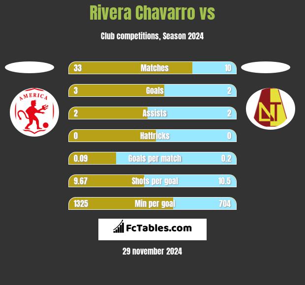 Rivera Chavarro vs  h2h player stats