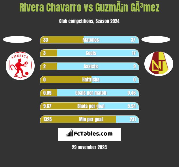 Rivera Chavarro vs GuzmÃ¡n GÃ³mez h2h player stats