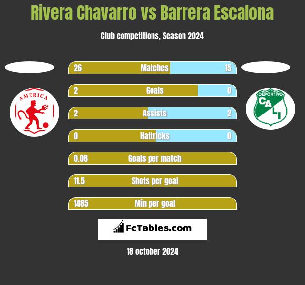 Rivera Chavarro vs Barrera Escalona h2h player stats