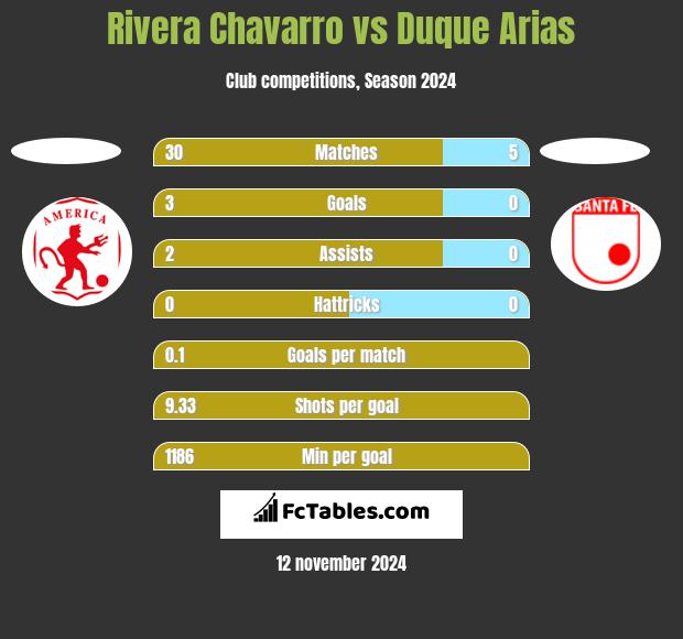 Rivera Chavarro vs Duque Arias h2h player stats