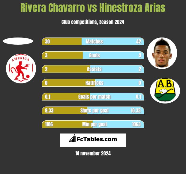 Rivera Chavarro vs Hinestroza Arias h2h player stats