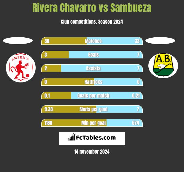 Rivera Chavarro vs Sambueza h2h player stats