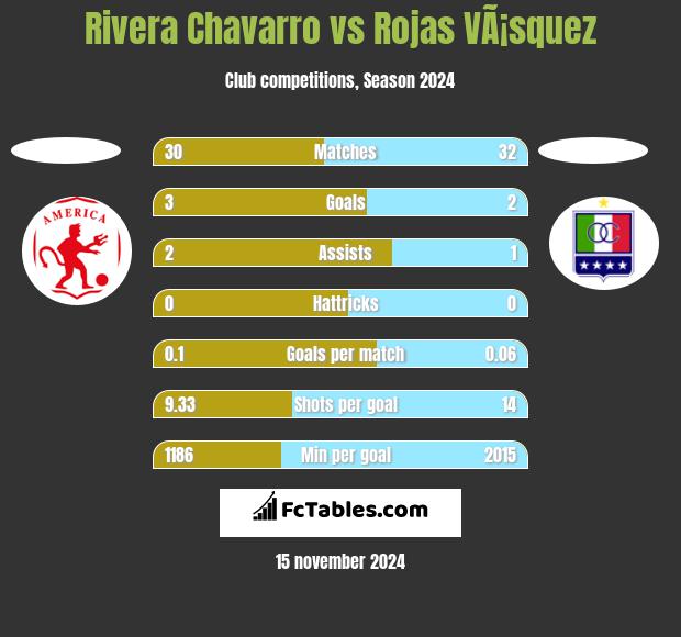 Rivera Chavarro vs Rojas VÃ¡squez h2h player stats