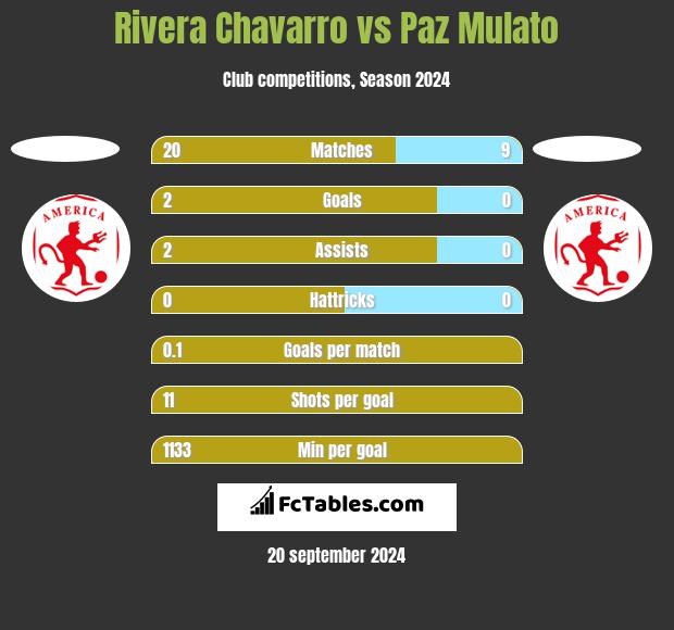 Rivera Chavarro vs Paz Mulato h2h player stats