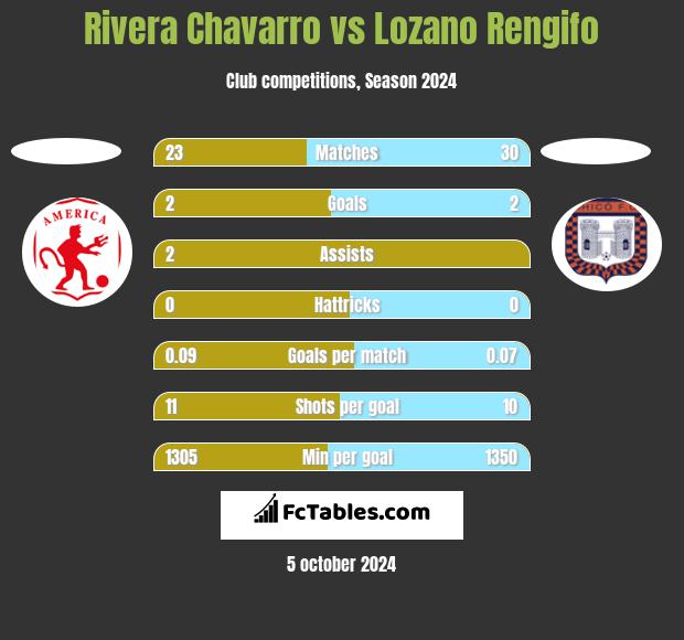 Rivera Chavarro vs Lozano Rengifo h2h player stats