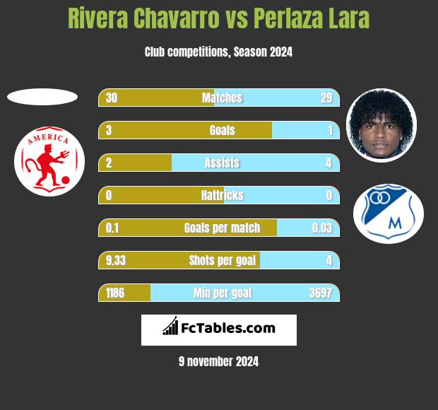 Rivera Chavarro vs Perlaza Lara h2h player stats