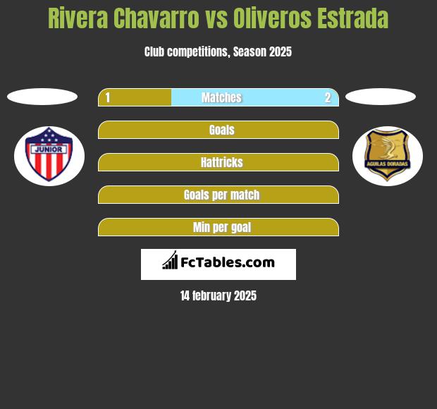 Rivera Chavarro vs Oliveros Estrada h2h player stats