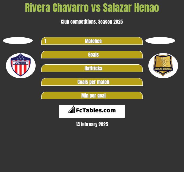 Rivera Chavarro vs Salazar Henao h2h player stats