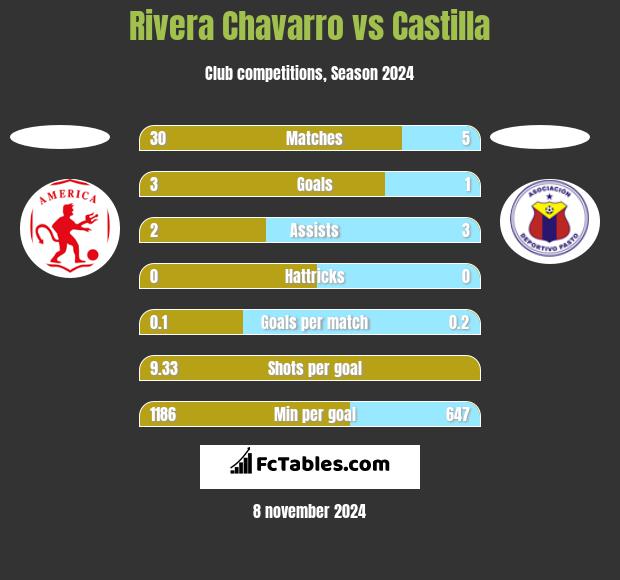 Rivera Chavarro vs Castilla h2h player stats