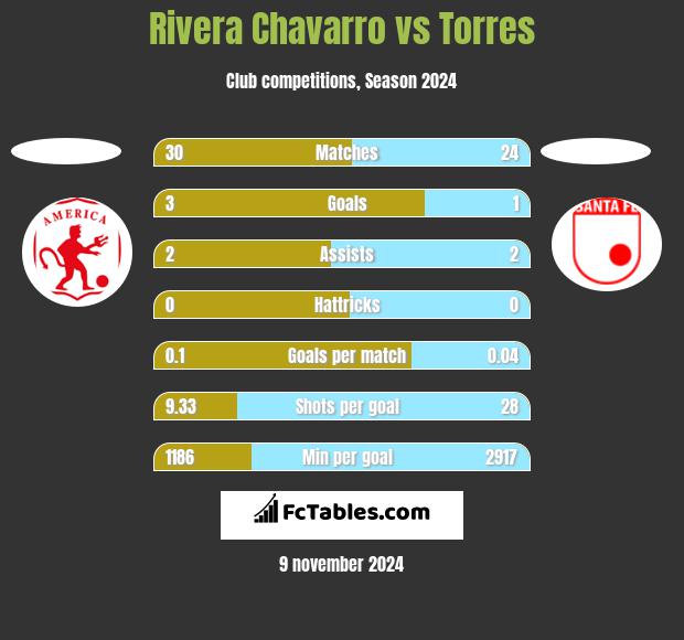 Rivera Chavarro vs Torres h2h player stats