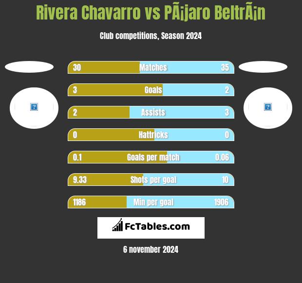 Rivera Chavarro vs PÃ¡jaro BeltrÃ¡n h2h player stats