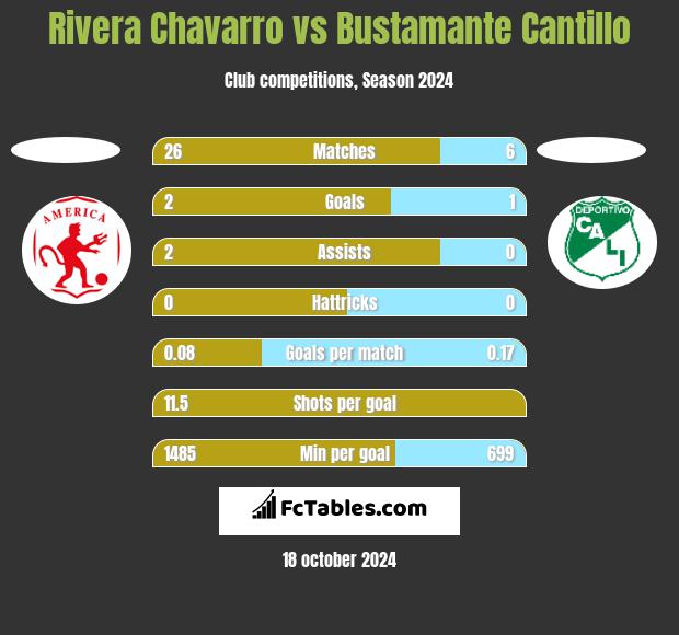 Rivera Chavarro vs Bustamante Cantillo h2h player stats