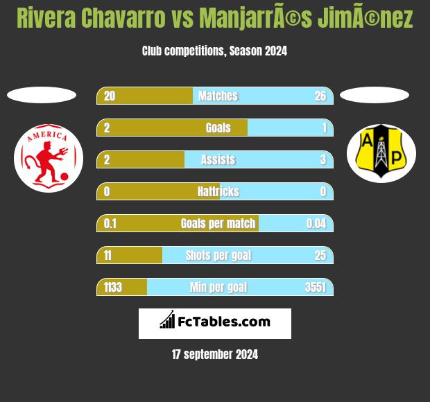 Rivera Chavarro vs ManjarrÃ©s JimÃ©nez h2h player stats