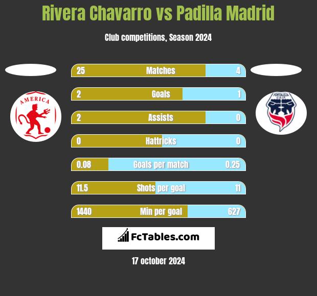 Rivera Chavarro vs Padilla Madrid h2h player stats