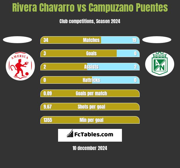 Rivera Chavarro vs Campuzano Puentes h2h player stats