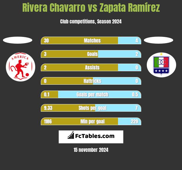 Rivera Chavarro vs Zapata Ramírez h2h player stats