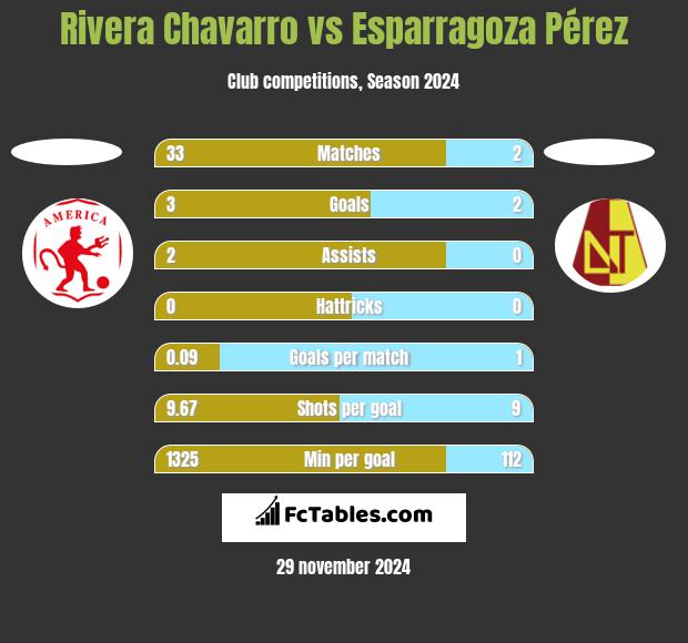 Rivera Chavarro vs Esparragoza Pérez h2h player stats