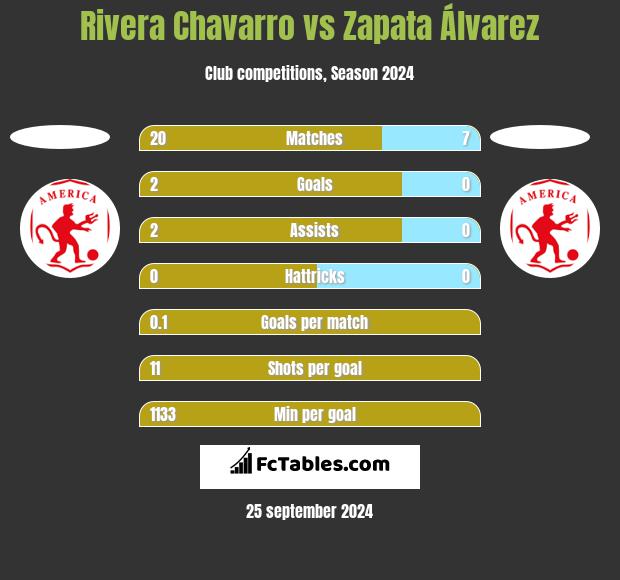 Rivera Chavarro vs Zapata Álvarez h2h player stats