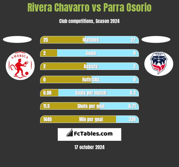 Rivera Chavarro vs Parra Osorio h2h player stats