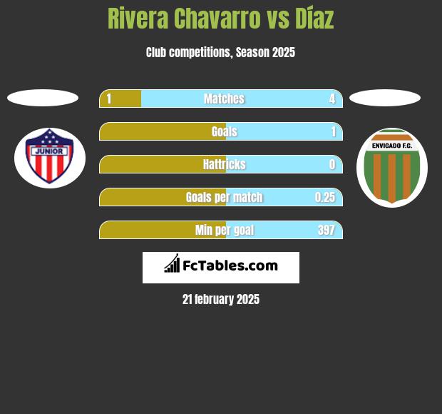 Rivera Chavarro vs Díaz h2h player stats