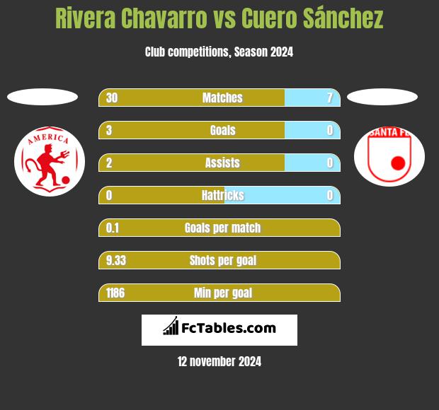 Rivera Chavarro vs Cuero Sánchez h2h player stats