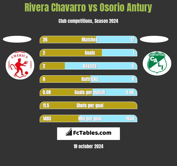 Rivera Chavarro vs Osorio Antury h2h player stats