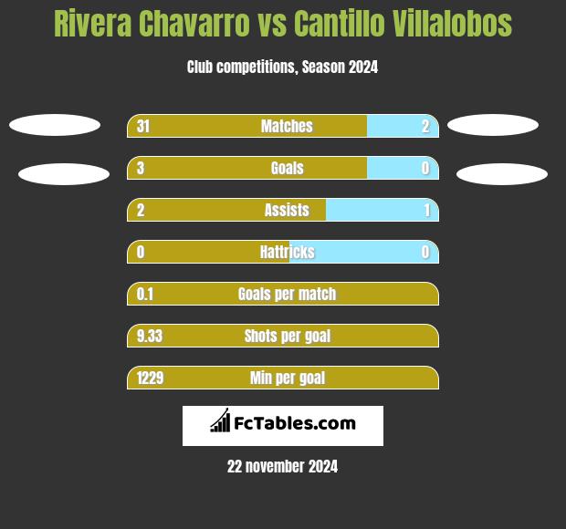 Rivera Chavarro vs Cantillo Villalobos h2h player stats