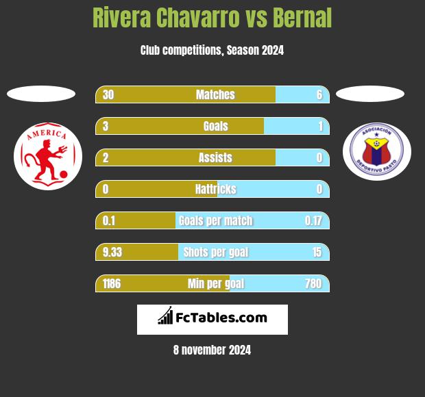 Rivera Chavarro vs Bernal h2h player stats