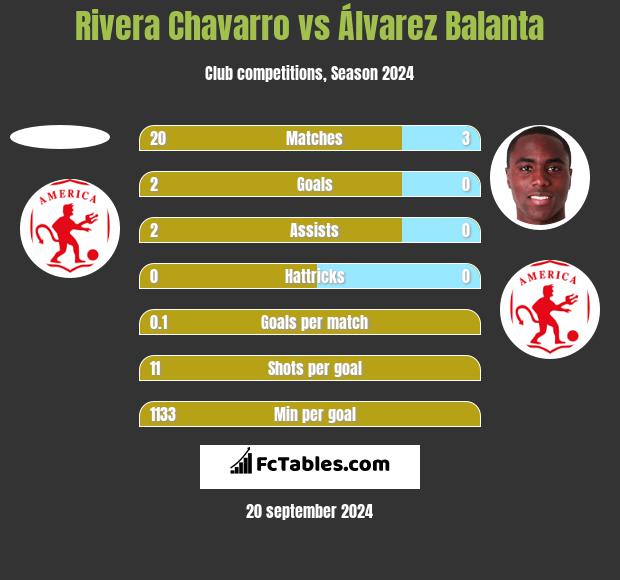 Rivera Chavarro vs Álvarez Balanta h2h player stats