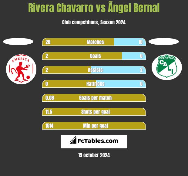 Rivera Chavarro vs Ãngel Bernal h2h player stats