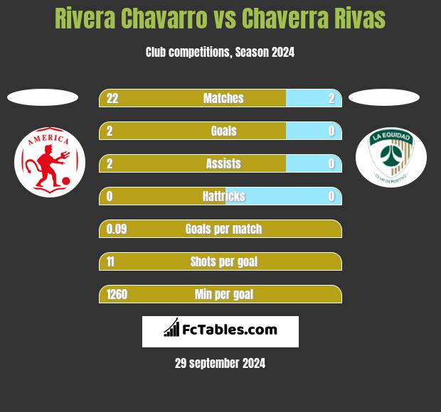 Rivera Chavarro vs Chaverra Rivas h2h player stats