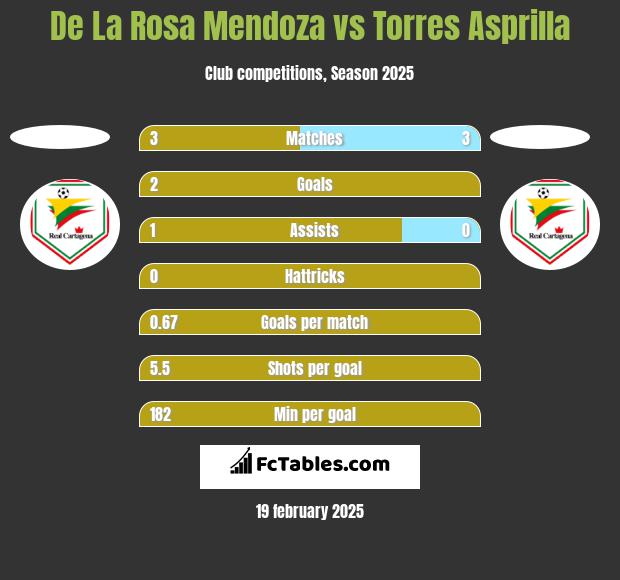 De La Rosa Mendoza vs Torres Asprilla h2h player stats