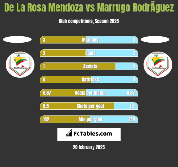 De La Rosa Mendoza vs Marrugo RodrÃ­guez h2h player stats