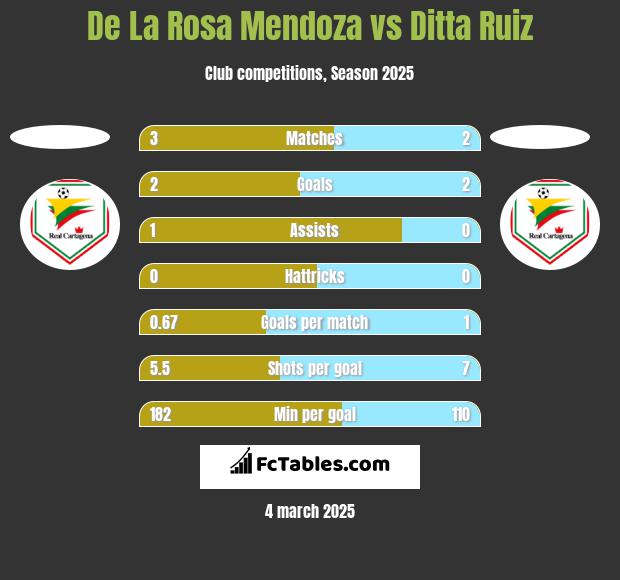 De La Rosa Mendoza vs Ditta Ruiz h2h player stats