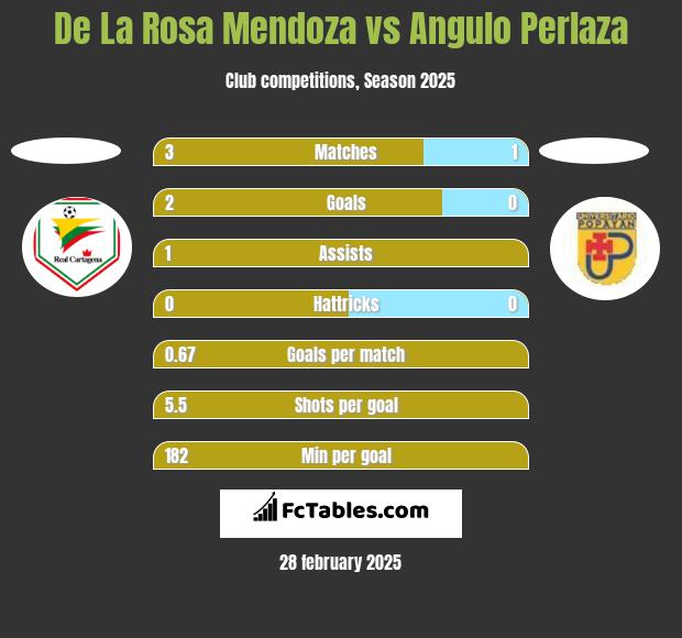 De La Rosa Mendoza vs Angulo Perlaza h2h player stats