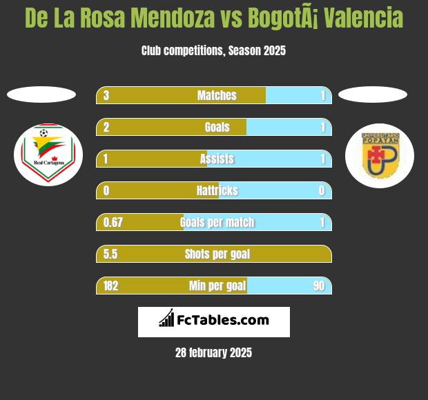 De La Rosa Mendoza vs BogotÃ¡ Valencia h2h player stats