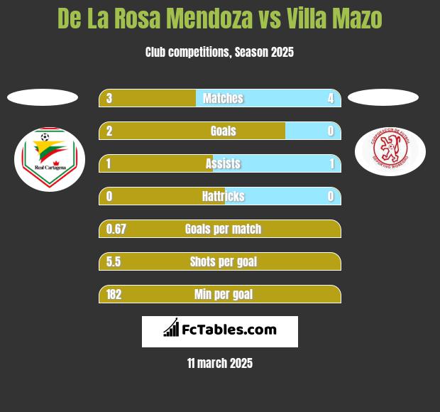 De La Rosa Mendoza vs Villa Mazo h2h player stats