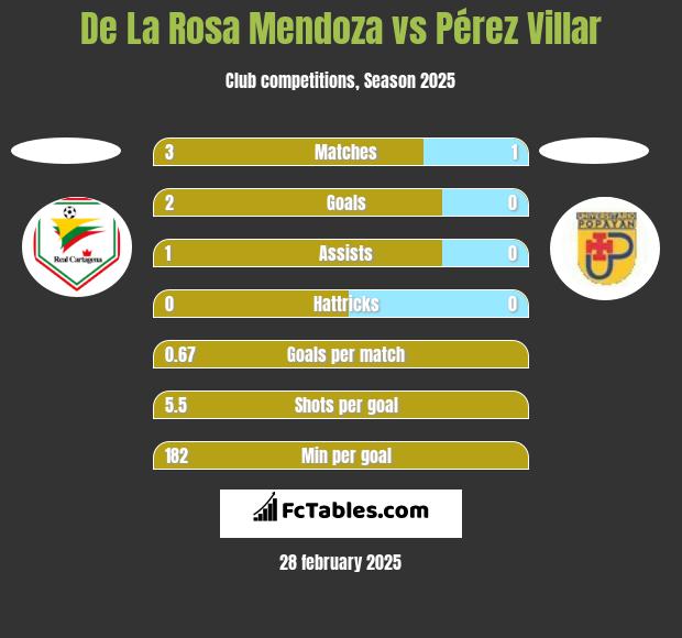 De La Rosa Mendoza vs Pérez Villar h2h player stats