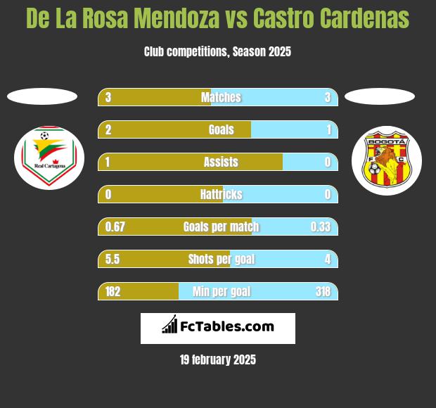 De La Rosa Mendoza vs Castro Cardenas h2h player stats