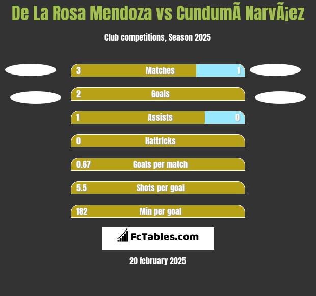 De La Rosa Mendoza vs CundumÃ­ NarvÃ¡ez h2h player stats