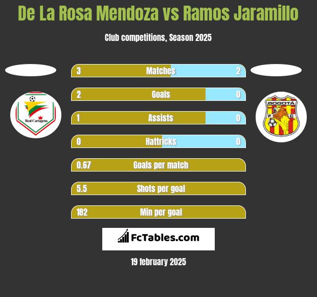 De La Rosa Mendoza vs Ramos Jaramillo h2h player stats