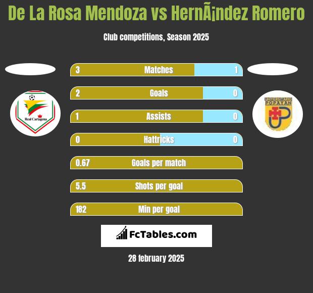 De La Rosa Mendoza vs HernÃ¡ndez Romero h2h player stats