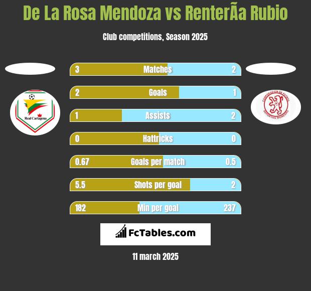 De La Rosa Mendoza vs RenterÃ­a Rubio h2h player stats